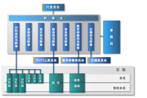 eCTD研究会組織図